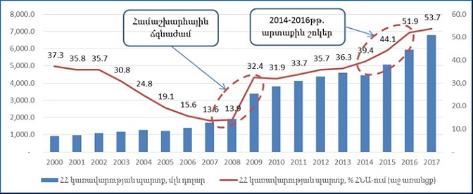 ՀՀ կառավարության պարտքի դինամիկան 2000-2017 թթ.